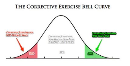 corrective-exercise-bell-curve